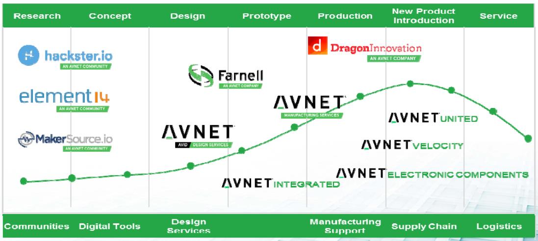 安富利的生态系统无疑给e络盟导入了强大的销售落地资源