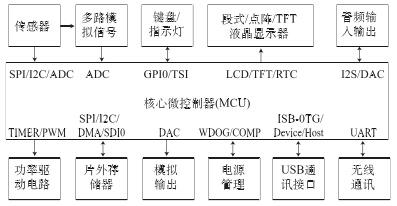 MCU集成外设及其主要功能