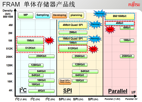 FRAM单体存储器产品线