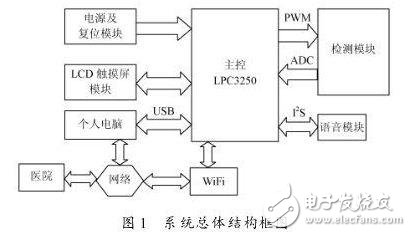 电子血压计系统的总体结构框图