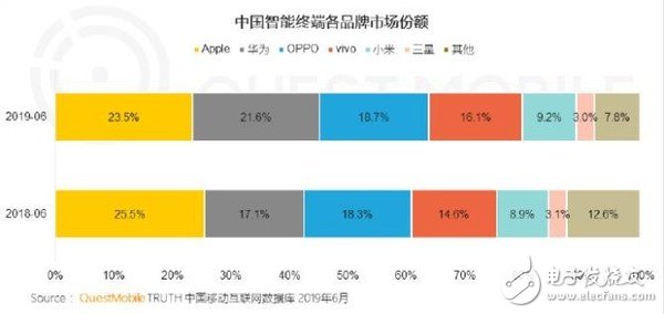 华为与苹果的份额差距已经缩小至1.88%超越苹果将指日可待