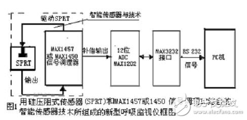 新型微型传感器特征及在医疗仪中的应用