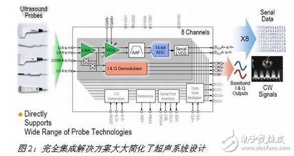 完美集成解决方案大大简化了超声系统设计