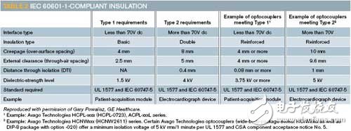 医疗设备在安全方面的绝缘设计