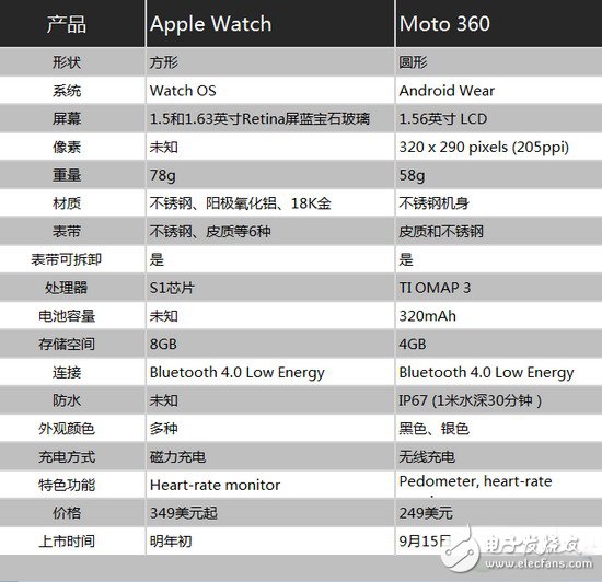 谁更值得你拥有？Moto 360与Apple Watch对比评测