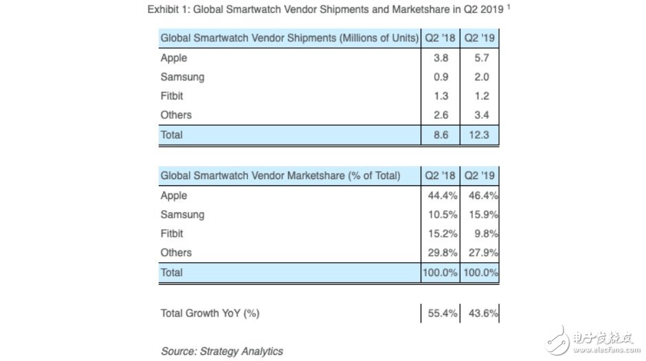 今年第二季度全球智能手表出货量同比增长了44%苹果占了总量的一半