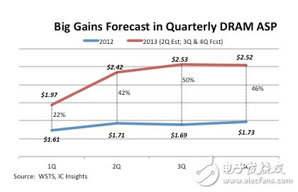 2013年和2012年DRAM平均价格变化对比