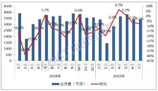 2019年7月份国内手机市场总体出货量情况分析