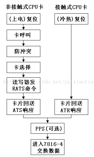 射频识别技术漫谈(27)——CPU卡概述