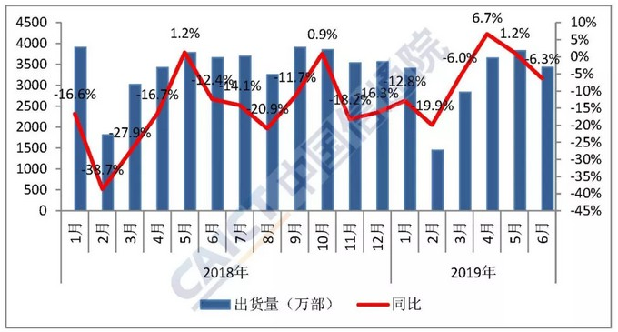 2019年6月国内手机市场总体出货量情况分析