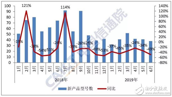 2019年6月国内手机市场总体出货量情况分析