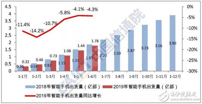 2019年6月国内手机市场总体出货量情况分析