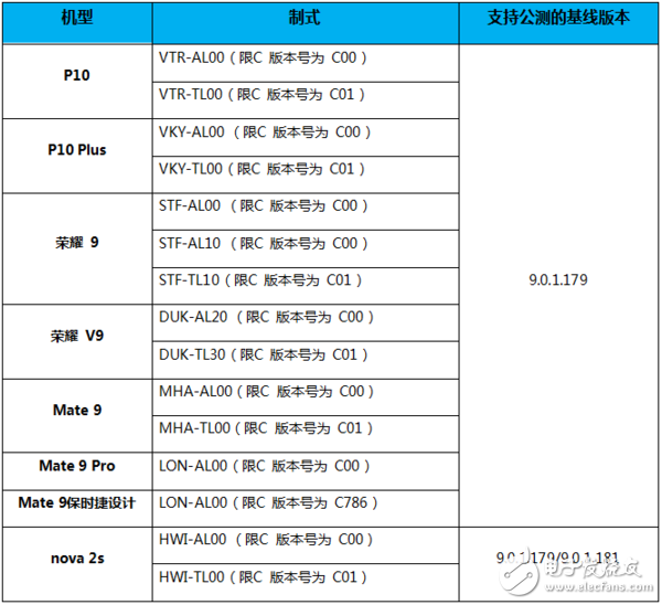 华为对8款华为老机型进行了新一轮EMUI 9.1招募公测