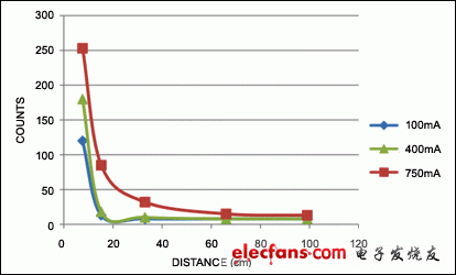 图4. 增大电流后可支持更远的检测距离