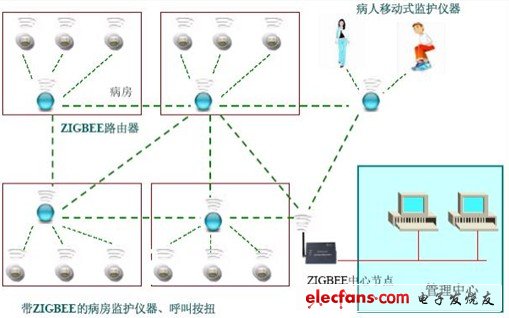 基于ZigBee技术的无线医疗监护系统解决方案