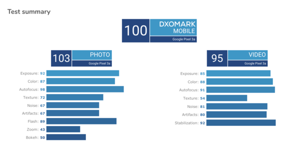 谷歌Pixel 3a配备了一颗1200万像素的摄像头拍照能力非常强大