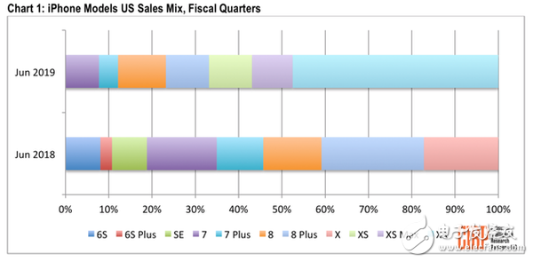 iPhone在美国市场的销售情况显示iPhone XR是美国民众最受欢迎的手机