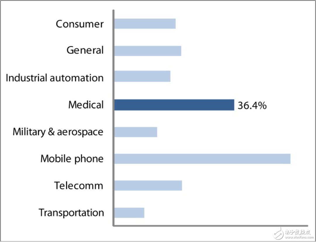 图 1 不同行业中首先选择操作系统的项目所占比率