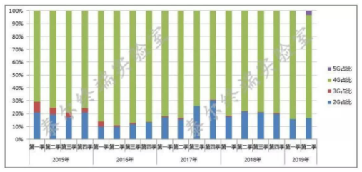 2019年第二季度我国手机市场正在处于4G向5G的过渡期