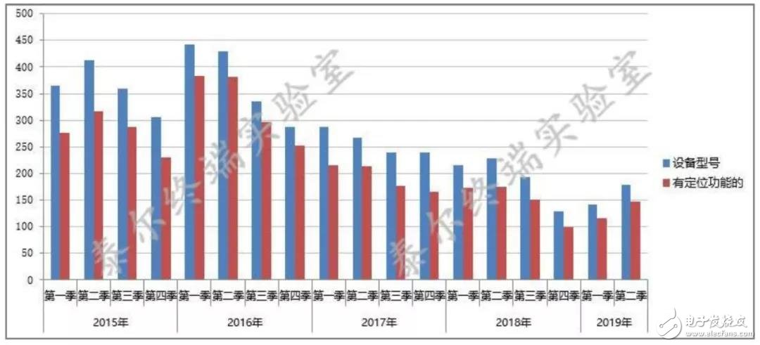 2019年第二季度我国手机市场正在处于4G向5G的过渡期