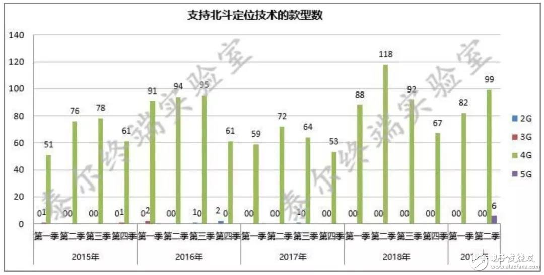 2019年第二季度我国手机市场正在处于4G向5G的过渡期