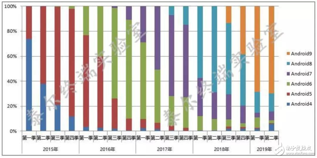 2019年第二季度我国手机市场正在处于4G向5G的过渡期