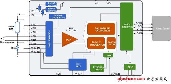 图2:LMP90080在传感器和微控制器之间提供了完整的信号通路