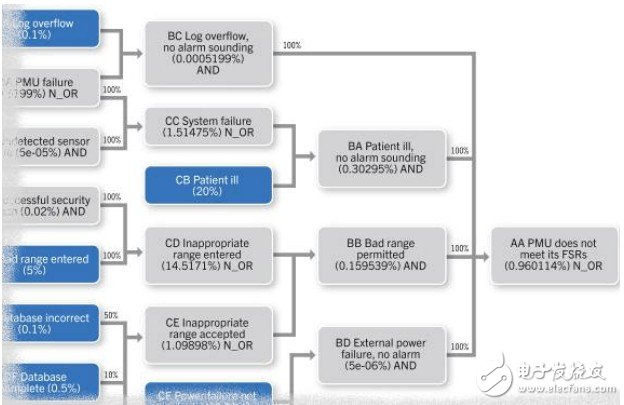 图1 医疗监测设备参考设计每小时故障概率的图表