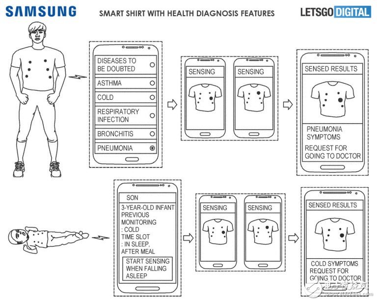 三星智能服装专利你期待吗