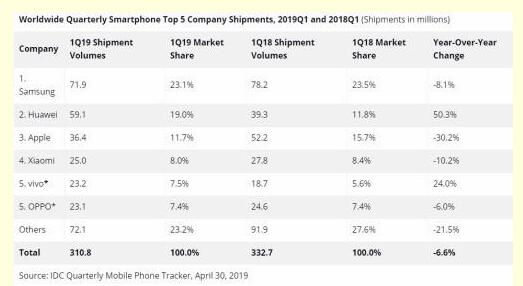 2019年第一季度全球智能手机市场的出货量呈现出下跌态势