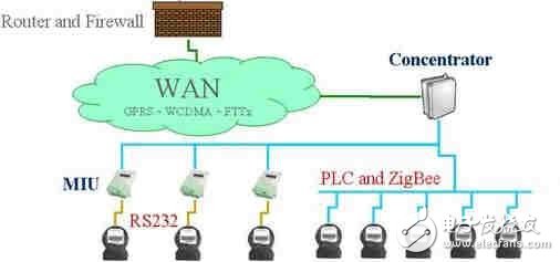 简单的物联网络
