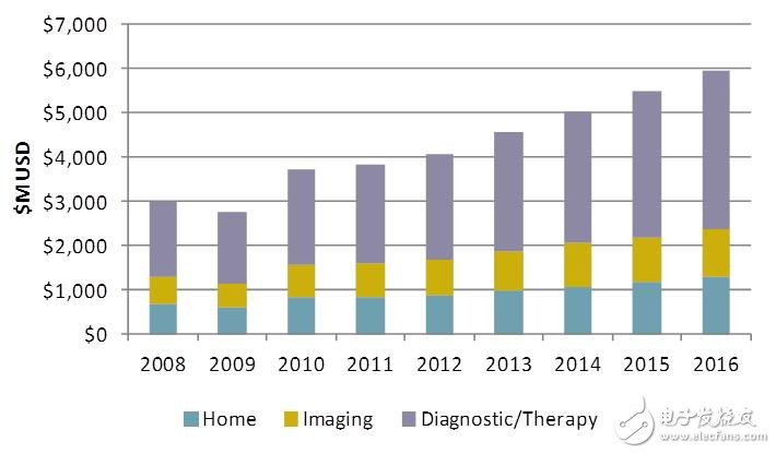 全球医疗电子市场预测（Source：2011 databeans）