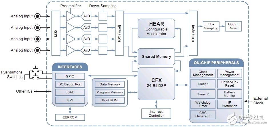 图3：BelaSigna? 300 DSP系统框图