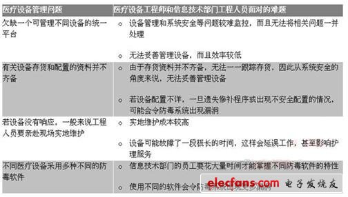 表1：医院信息技术部门的员工面对的问题