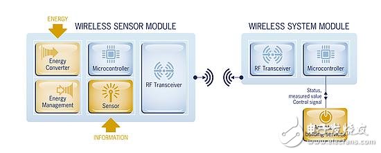 能量采集和转换、无线通信以及低功耗芯片三种技术完美融合