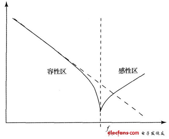 实际电容频率特性曲线