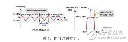 汽车极近场EMI扫描技术是如何降低EMI的?