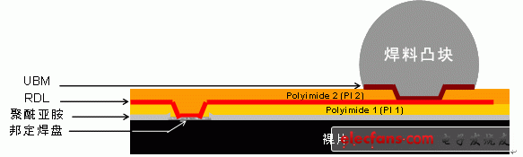 图3：重分布层（RDL）WLCSP。