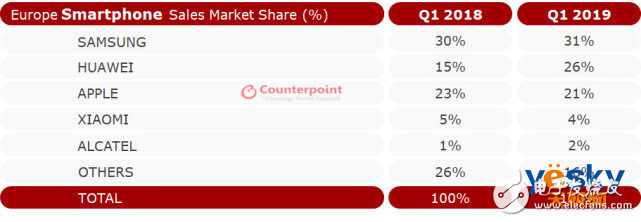 华为手机在欧洲市场份额已超过苹果接近三星