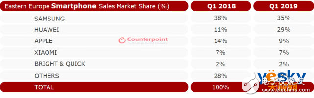 华为手机在欧洲市场份额已超过苹果接近三星