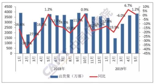 2019年5月份国内手机市场运行情况分析