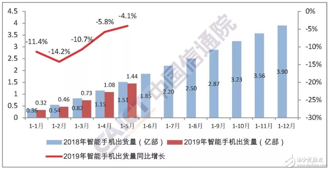 2019年5月份国内手机市场运行情况分析