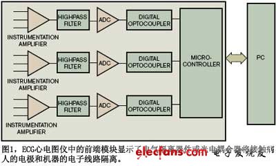 图1ECG心电图仪中的前端模块显示了电气隔离器件或光电耦合器将接触病人的电极和机器的电子线路隔离