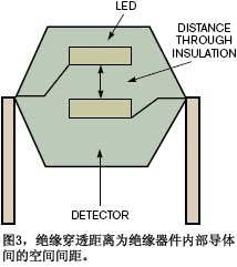图3绝缘穿透距离为绝缘器件内部导体间的空间间距
