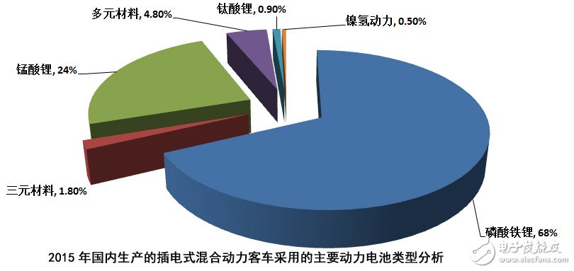 统计:插电混动汽车采用的动力电池以磷酸铁锂为主