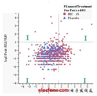 　　图1：基于JMP Clinical软件的Hy’s规则示意图