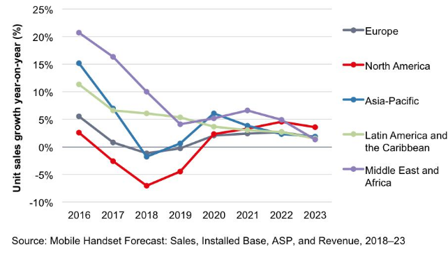 5G和可折叠显示屏的多次失败对2019年智能手机市场的前景造成了影响