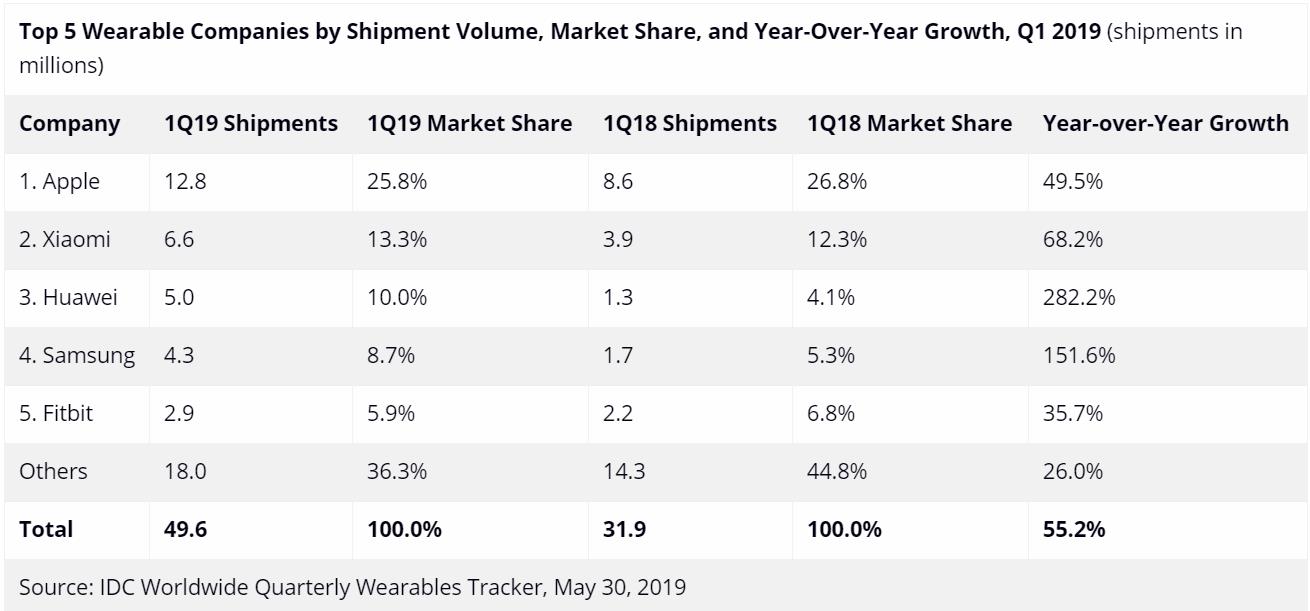 2019年第一季度，全球可穿戴设备出货量达到4 960万台，同比增长55.2%。