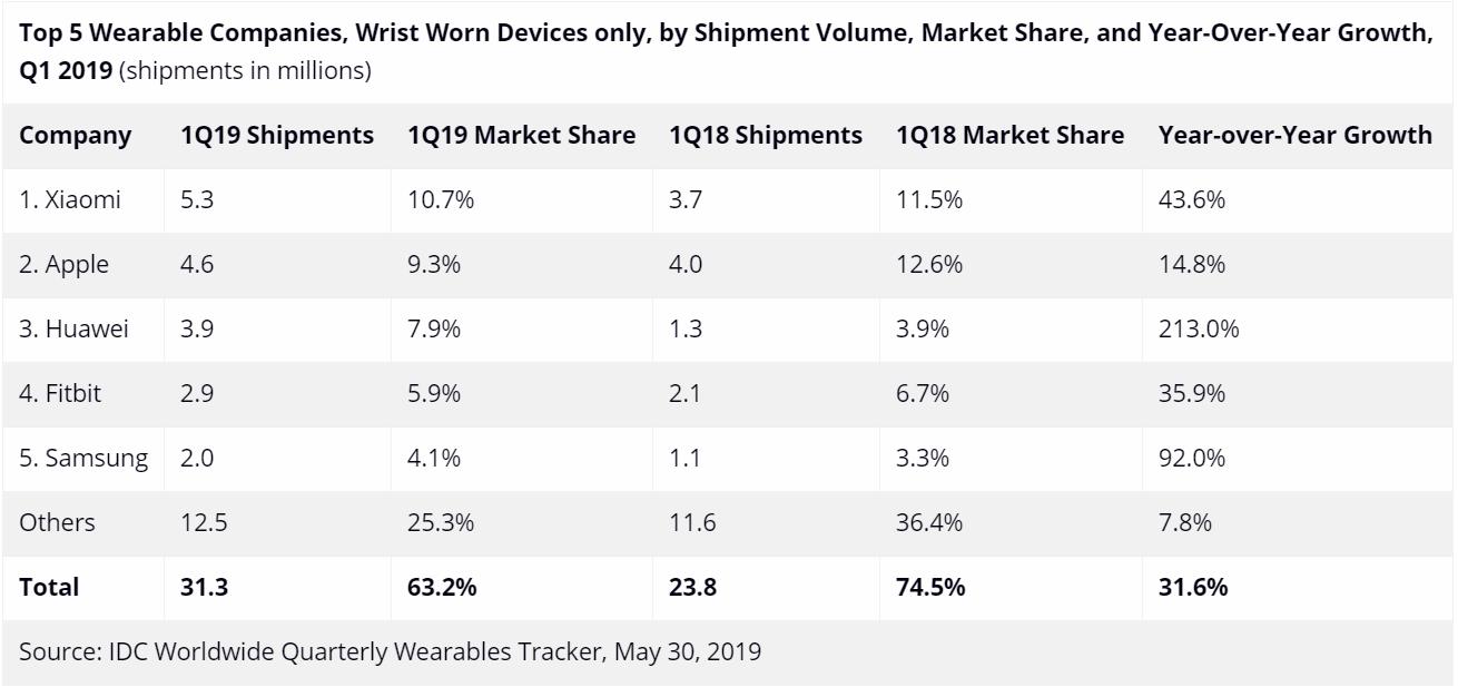 2019年第一季度可穿戴设备强劲增长