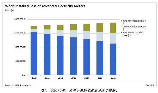 双向通信智能电表推动智能联网世界